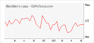 Popularity chart of BlackBerry Leap