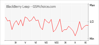 Grafico di modifiche della popolarità del telefono cellulare BlackBerry Leap