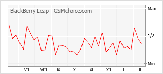 Populariteit van de telefoon: diagram BlackBerry Leap