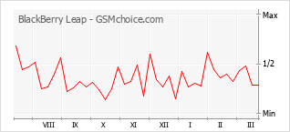 Traçar mudanças de populariedade do telemóvel BlackBerry Leap