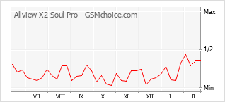 Gráfico de los cambios de popularidad Allview X2 Soul Pro