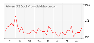 Диаграмма изменений популярности телефона Allview X2 Soul Pro