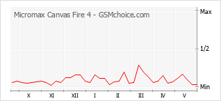 Gráfico de los cambios de popularidad Micromax Canvas Fire 4