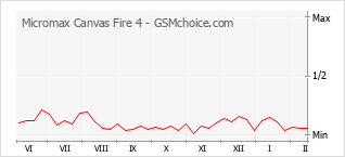 Grafico di modifiche della popolarità del telefono cellulare Micromax Canvas Fire 4