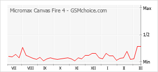 Populariteit van de telefoon: diagram Micromax Canvas Fire 4