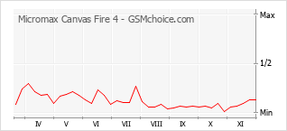 Диаграмма изменений популярности телефона Micromax Canvas Fire 4