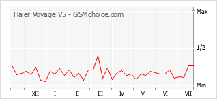 Popularity chart of Haier Voyage V5