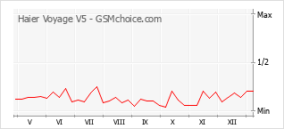Populariteit van de telefoon: diagram Haier Voyage V5