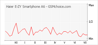 Popularity chart of Haier E-ZY Smartphone A6