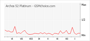 Diagramm der Poplularitätveränderungen von Archos 52 Platinum