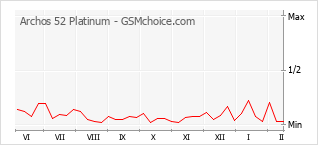 Gráfico de los cambios de popularidad Archos 52 Platinum