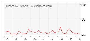 Populariteit van de telefoon: diagram Archos 62 Xenon