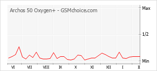 Gráfico de los cambios de popularidad Archos 50 Oxygen+