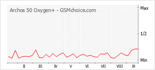 Le graphique de popularité de Archos 50 Oxygen+