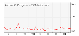 Populariteit van de telefoon: diagram Archos 50 Oxygen+