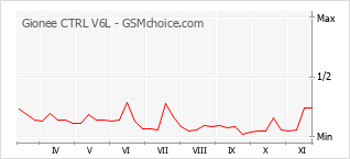 Popularity chart of Gionee CTRL V6L