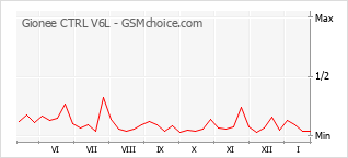 Gráfico de los cambios de popularidad Gionee CTRL V6L