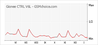 Grafico di modifiche della popolarità del telefono cellulare Gionee CTRL V6L