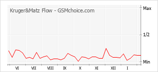 Gráfico de los cambios de popularidad Kruger&Matz Flow