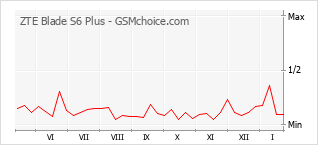 Diagramm der Poplularitätveränderungen von ZTE Blade S6 Plus