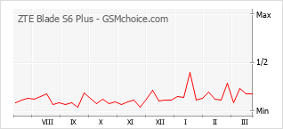 Popularity chart of ZTE Blade S6 Plus