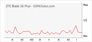 Gráfico de los cambios de popularidad ZTE Blade S6 Plus