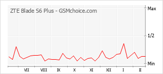 Le graphique de popularité de ZTE Blade S6 Plus