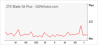 Populariteit van de telefoon: diagram ZTE Blade S6 Plus