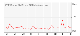 Диаграмма изменений популярности телефона ZTE Blade S6 Plus