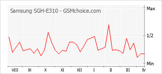 Diagramm der Poplularitätveränderungen von Samsung SGH-E310