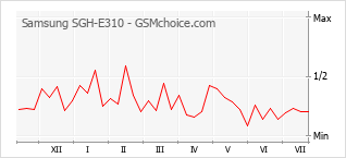 Popularity chart of Samsung SGH-E310