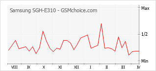Gráfico de los cambios de popularidad Samsung SGH-E310