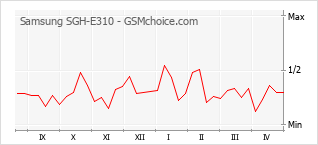 Le graphique de popularité de Samsung SGH-E310