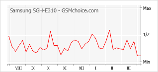 Grafico di modifiche della popolarità del telefono cellulare Samsung SGH-E310