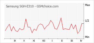 Populariteit van de telefoon: diagram Samsung SGH-E310