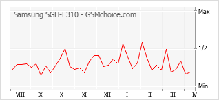 Traçar mudanças de populariedade do telemóvel Samsung SGH-E310