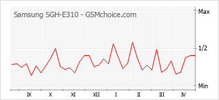 Диаграмма изменений популярности телефона Samsung SGH-E310