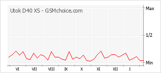 Gráfico de los cambios de popularidad Utok D40 XS