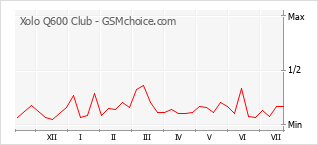 Popularity chart of Xolo Q600 Club