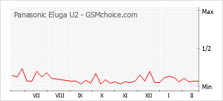 Diagramm der Poplularitätveränderungen von Panasonic Eluga U2