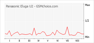 Grafico di modifiche della popolarità del telefono cellulare Panasonic Eluga U2