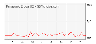 Populariteit van de telefoon: diagram Panasonic Eluga U2