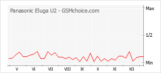 Диаграмма изменений популярности телефона Panasonic Eluga U2
