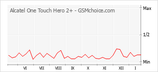 Diagramm der Poplularitätveränderungen von Alcatel One Touch Hero 2+