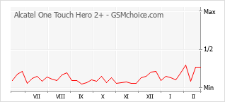 Popularity chart of Alcatel One Touch Hero 2+