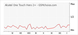 Gráfico de los cambios de popularidad Alcatel One Touch Hero 2+