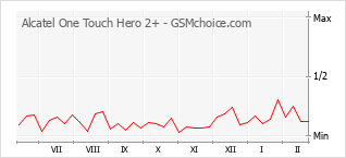 Le graphique de popularité de Alcatel One Touch Hero 2+