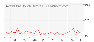 Grafico di modifiche della popolarità del telefono cellulare Alcatel One Touch Hero 2+