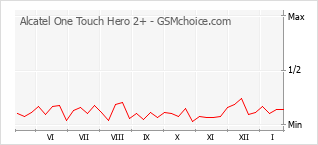 Populariteit van de telefoon: diagram Alcatel One Touch Hero 2+