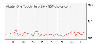 Traçar mudanças de populariedade do telemóvel Alcatel One Touch Hero 2+